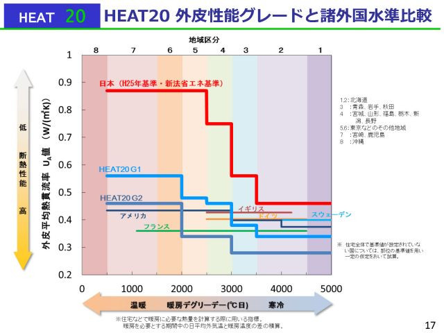 諸外国　断熱基準比較